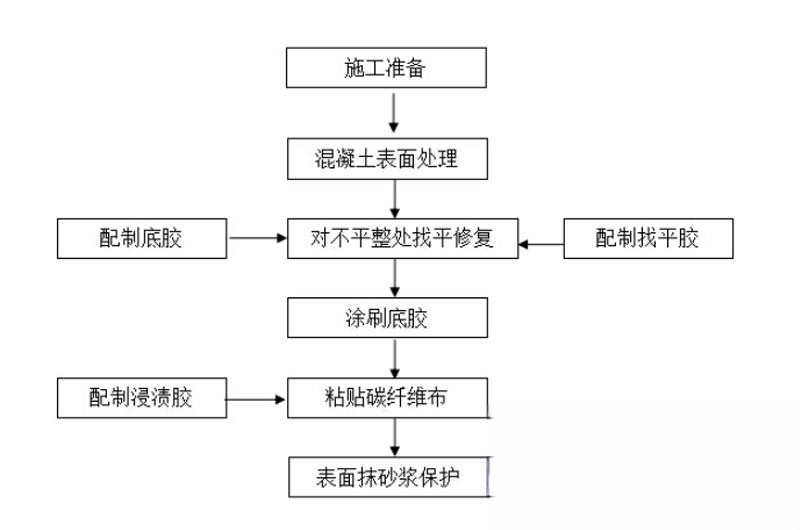 镇康碳纤维加固的优势以及使用方法